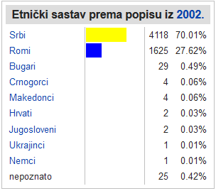 Етнички састав према попису из 2002